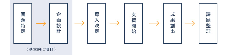 問題特定→企画設計→導入決定→支援開始→成果創出→課題整理